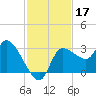 Withlacoochee River tide chart for Sunday, November 17, 2024