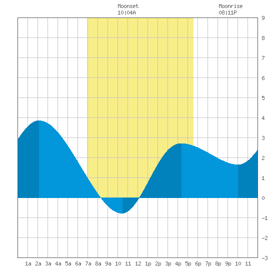 Withlacoochee River tide chart for Monday, November 18, 2024