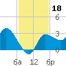 Withlacoochee River tide chart for Monday, November 18, 2024