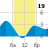 Withlacoochee River tide chart for Tuesday, November 19, 2024