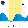 Withlacoochee River tide chart for Friday, November 1, 2024