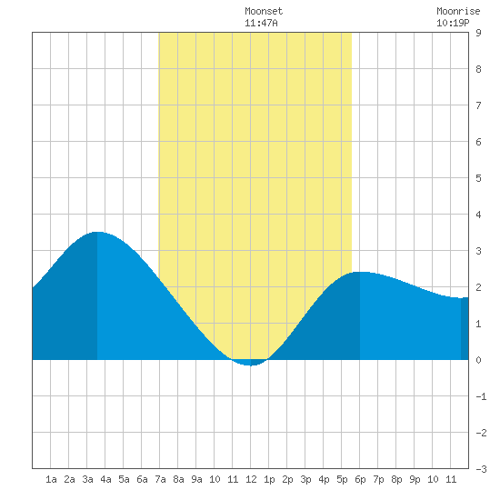 Withlacoochee River tide chart for Wednesday, November 20, 2024