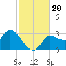 Withlacoochee River tide chart for Wednesday, November 20, 2024