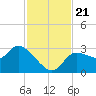 Withlacoochee River tide chart for Thursday, November 21, 2024