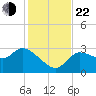 Withlacoochee River tide chart for Friday, November 22, 2024