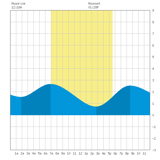 Withlacoochee River tide chart for Saturday, November 23, 2024