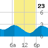 Withlacoochee River tide chart for Saturday, November 23, 2024