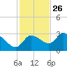 Withlacoochee River tide chart for Tuesday, November 26, 2024
