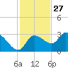 Withlacoochee River tide chart for Wednesday, November 27, 2024