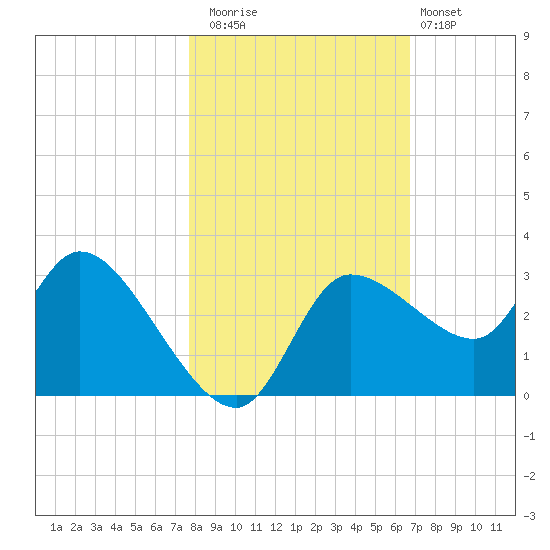 Withlacoochee River tide chart for Saturday, November 2, 2024