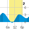 Withlacoochee River tide chart for Saturday, November 2, 2024