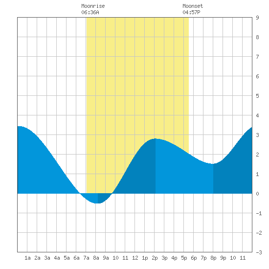 Withlacoochee River tide chart for Saturday, November 30, 2024