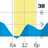 Withlacoochee River tide chart for Saturday, November 30, 2024