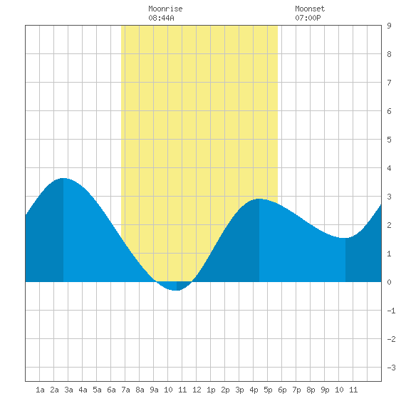 Withlacoochee River tide chart for Sunday, November 3, 2024