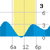 Withlacoochee River tide chart for Sunday, November 3, 2024