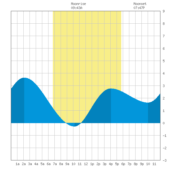 Withlacoochee River tide chart for Monday, November 4, 2024