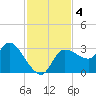 Withlacoochee River tide chart for Monday, November 4, 2024