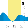 Withlacoochee River tide chart for Tuesday, November 5, 2024