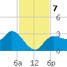Withlacoochee River tide chart for Thursday, November 7, 2024