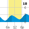 Withlacoochee River tide chart for Tuesday, December 10, 2024