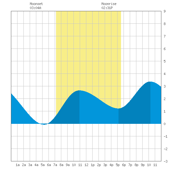 Withlacoochee River tide chart for Wednesday, December 11, 2024