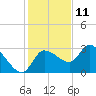 Withlacoochee River tide chart for Wednesday, December 11, 2024