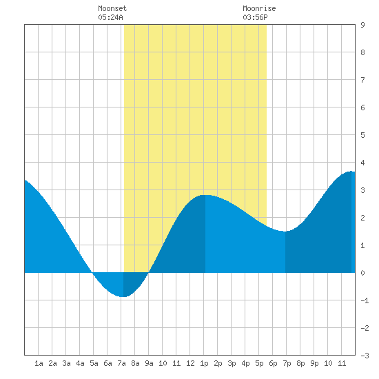 Withlacoochee River tide chart for Friday, December 13, 2024