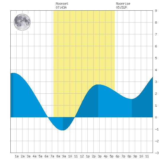 Withlacoochee River tide chart for Sunday, December 15, 2024