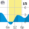 Withlacoochee River tide chart for Sunday, December 15, 2024