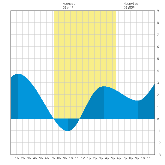 Withlacoochee River tide chart for Monday, December 16, 2024