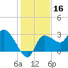 Withlacoochee River tide chart for Monday, December 16, 2024