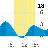 Withlacoochee River tide chart for Wednesday, December 18, 2024