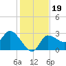 Withlacoochee River tide chart for Thursday, December 19, 2024