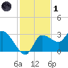 Withlacoochee River tide chart for Sunday, December 1, 2024