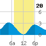 Withlacoochee River tide chart for Friday, December 20, 2024