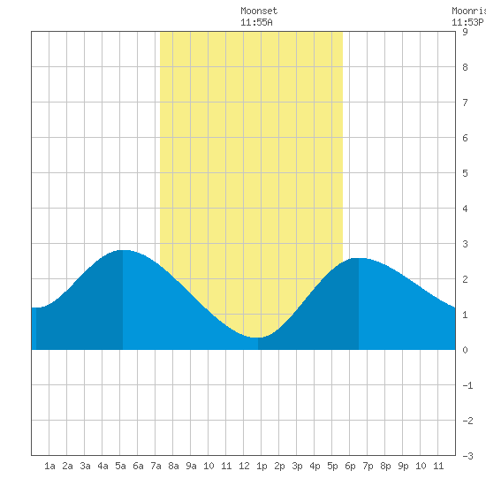 Withlacoochee River tide chart for Saturday, December 21, 2024