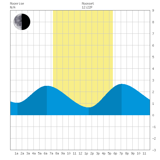 Withlacoochee River tide chart for Sunday, December 22, 2024