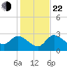 Withlacoochee River tide chart for Sunday, December 22, 2024