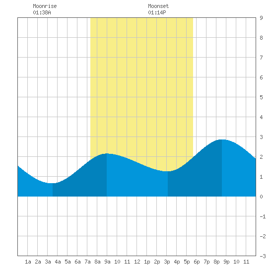 Withlacoochee River tide chart for Tuesday, December 24, 2024
