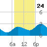 Withlacoochee River tide chart for Tuesday, December 24, 2024