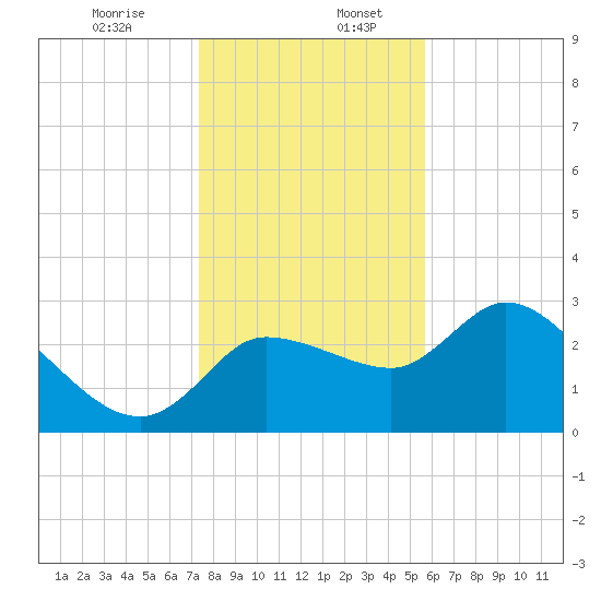 Withlacoochee River tide chart for Wednesday, December 25, 2024
