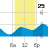 Withlacoochee River tide chart for Wednesday, December 25, 2024