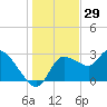 Withlacoochee River tide chart for Sunday, December 29, 2024