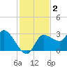 Withlacoochee River tide chart for Monday, December 2, 2024