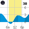 Withlacoochee River tide chart for Monday, December 30, 2024