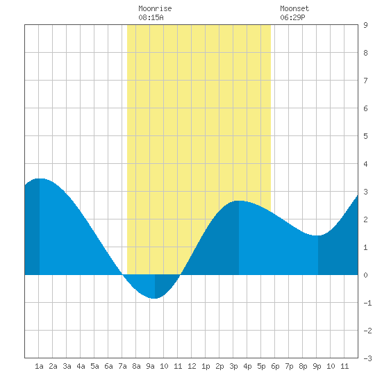 Withlacoochee River tide chart for Tuesday, December 31, 2024