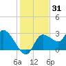 Withlacoochee River tide chart for Tuesday, December 31, 2024