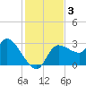 Withlacoochee River tide chart for Tuesday, December 3, 2024
