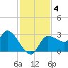 Withlacoochee River tide chart for Wednesday, December 4, 2024