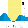 Withlacoochee River tide chart for Thursday, December 5, 2024